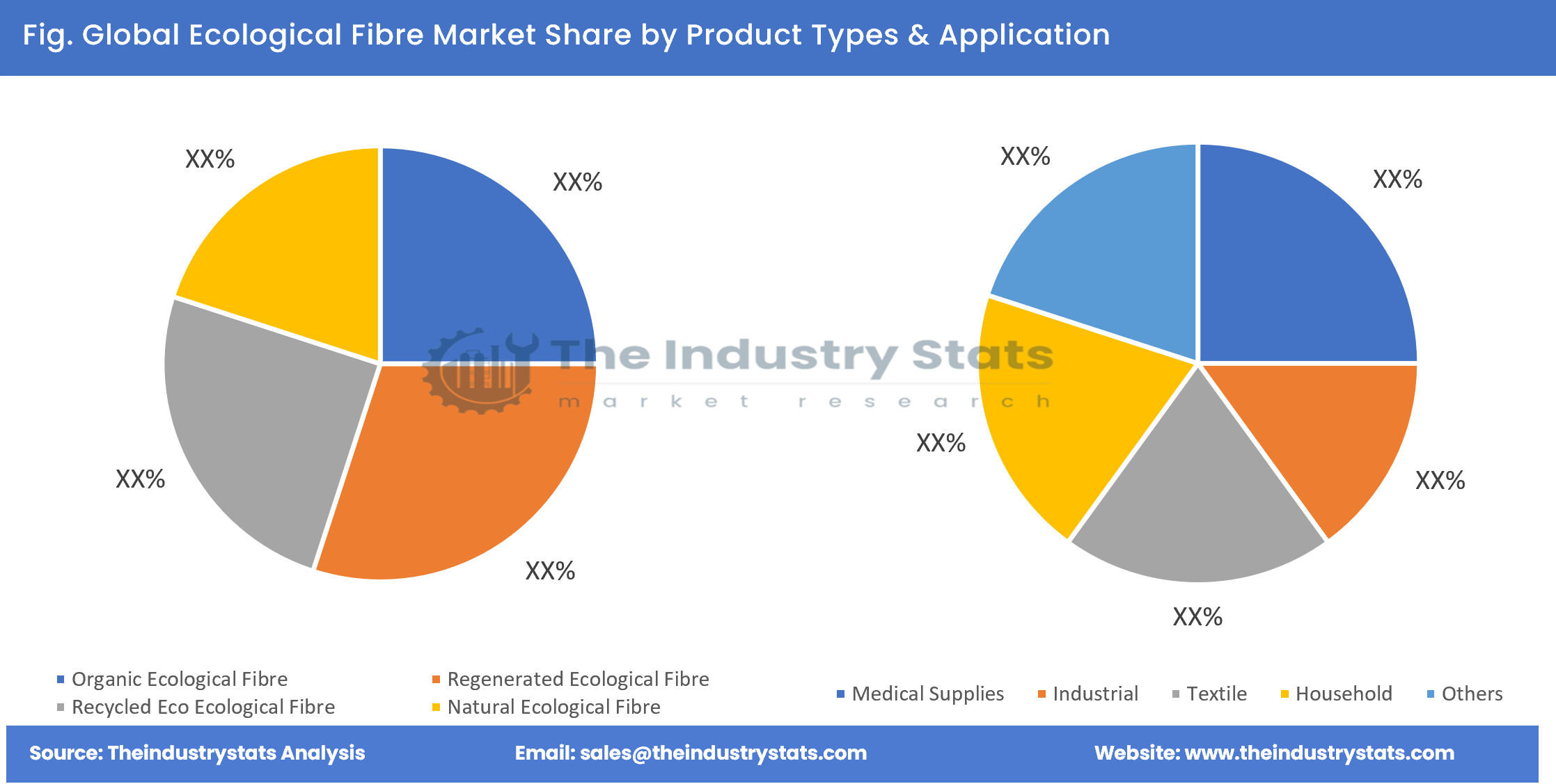 Ecological Fibre Share by Product Types & Application